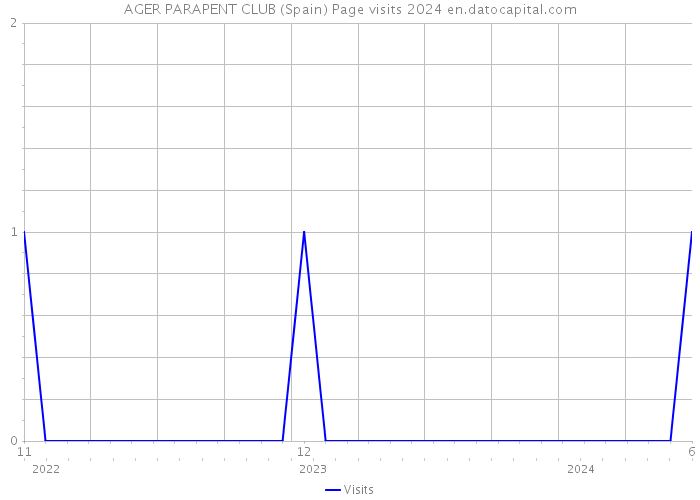 AGER PARAPENT CLUB (Spain) Page visits 2024 