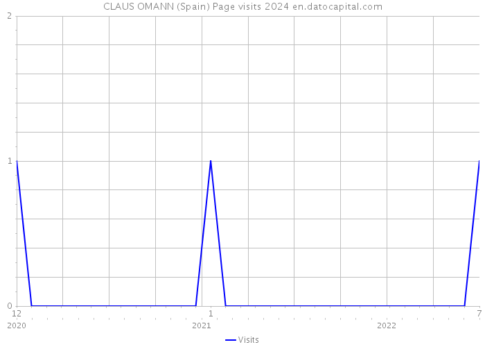CLAUS OMANN (Spain) Page visits 2024 