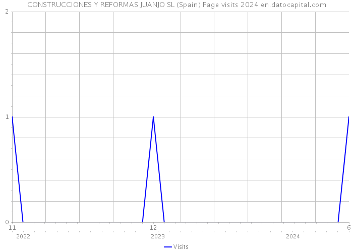 CONSTRUCCIONES Y REFORMAS JUANJO SL (Spain) Page visits 2024 