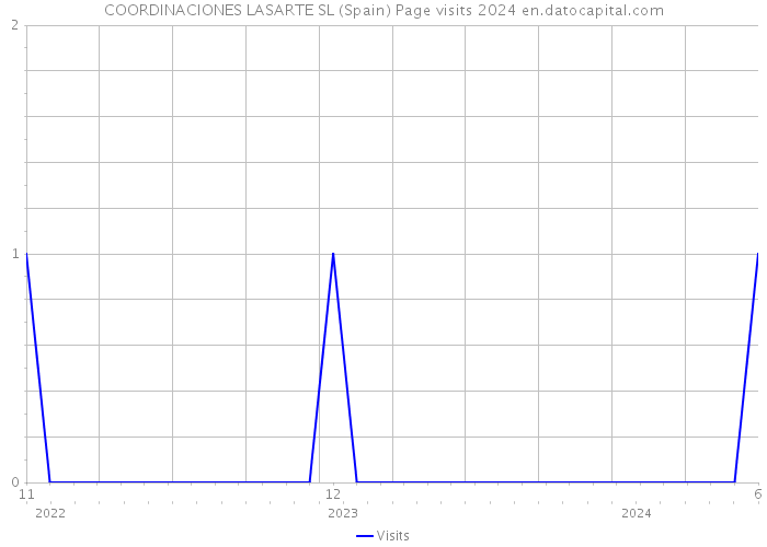 COORDINACIONES LASARTE SL (Spain) Page visits 2024 