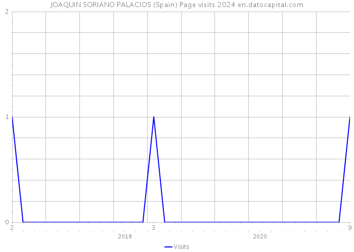 JOAQUIN SORIANO PALACIOS (Spain) Page visits 2024 