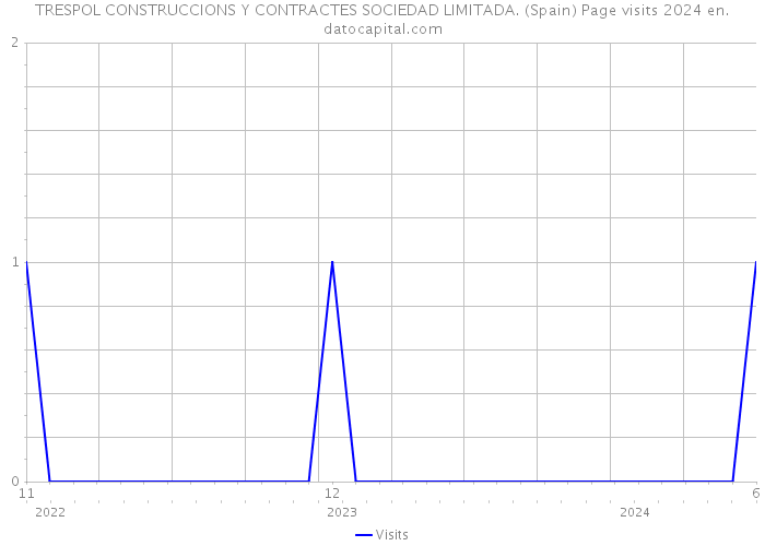 TRESPOL CONSTRUCCIONS Y CONTRACTES SOCIEDAD LIMITADA. (Spain) Page visits 2024 