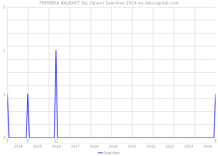 FERRERIA BALEART SLL (Spain) Searches 2024 
