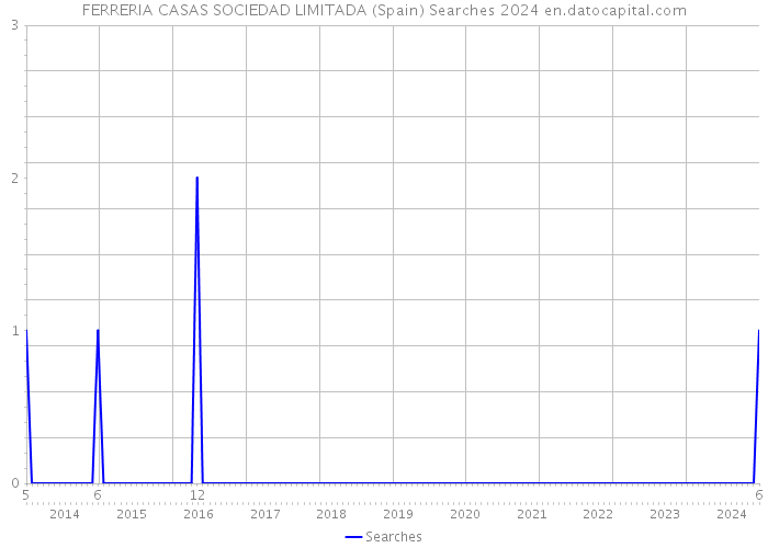 FERRERIA CASAS SOCIEDAD LIMITADA (Spain) Searches 2024 