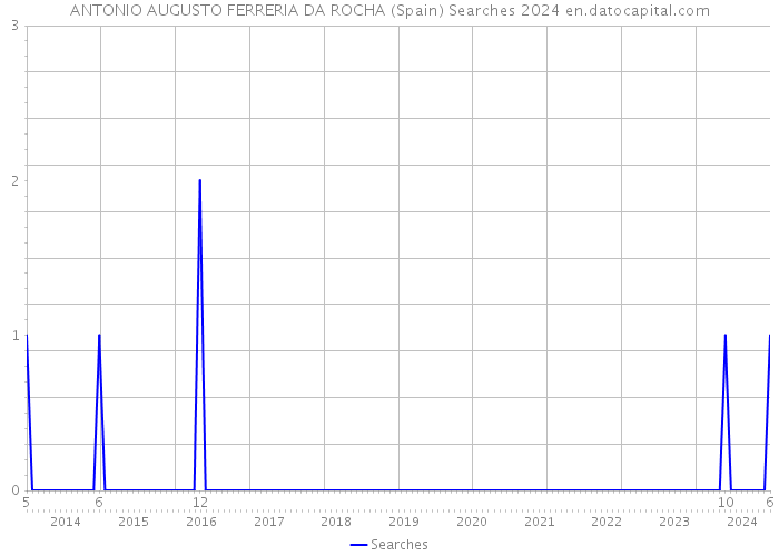 ANTONIO AUGUSTO FERRERIA DA ROCHA (Spain) Searches 2024 