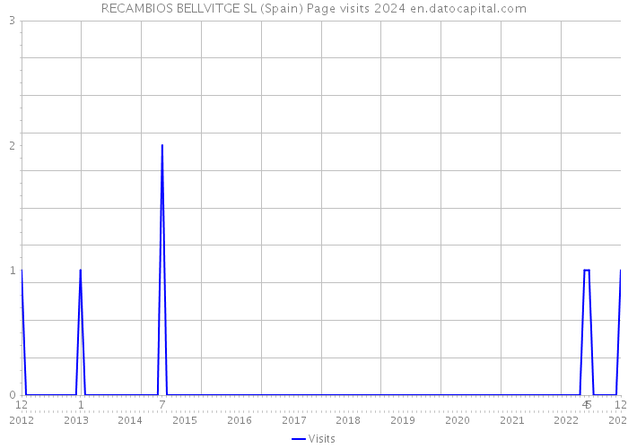 RECAMBIOS BELLVITGE SL (Spain) Page visits 2024 