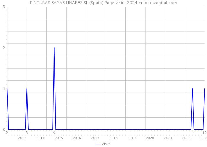 PINTURAS SAYAS LINARES SL (Spain) Page visits 2024 