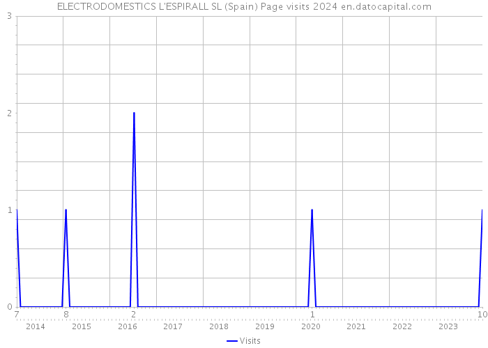 ELECTRODOMESTICS L'ESPIRALL SL (Spain) Page visits 2024 