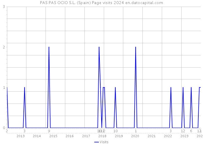 PAS PAS OCIO S.L. (Spain) Page visits 2024 