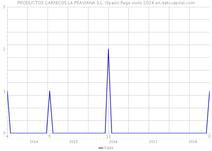 PRODUCTOS CARNICOS LA PRAVIANA S.L. (Spain) Page visits 2024 