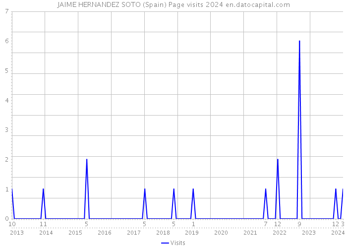 JAIME HERNANDEZ SOTO (Spain) Page visits 2024 