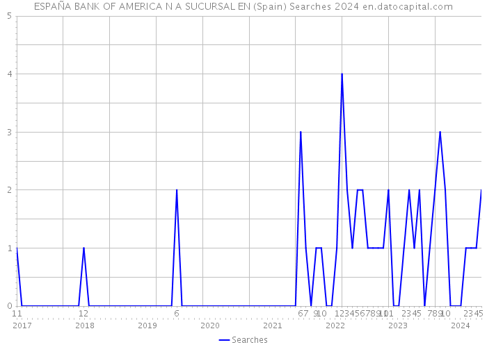ESPAÑA BANK OF AMERICA N A SUCURSAL EN (Spain) Searches 2024 