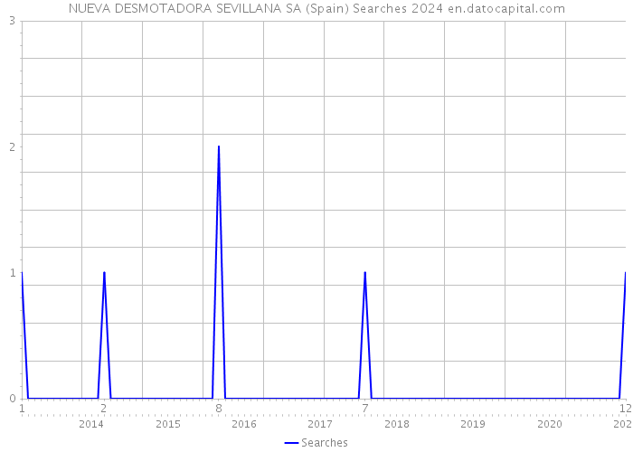 NUEVA DESMOTADORA SEVILLANA SA (Spain) Searches 2024 