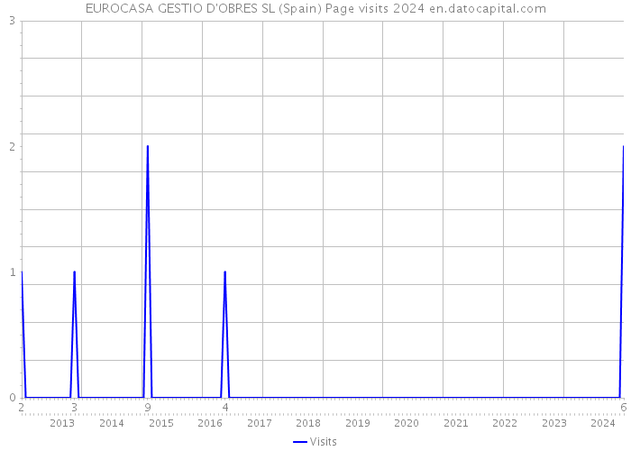 EUROCASA GESTIO D'OBRES SL (Spain) Page visits 2024 