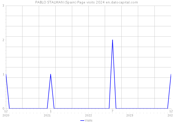 PABLO STALMAN (Spain) Page visits 2024 