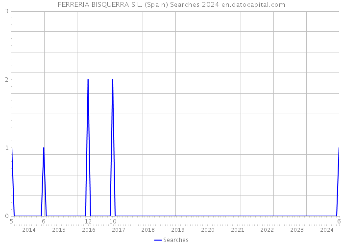 FERRERIA BISQUERRA S.L. (Spain) Searches 2024 