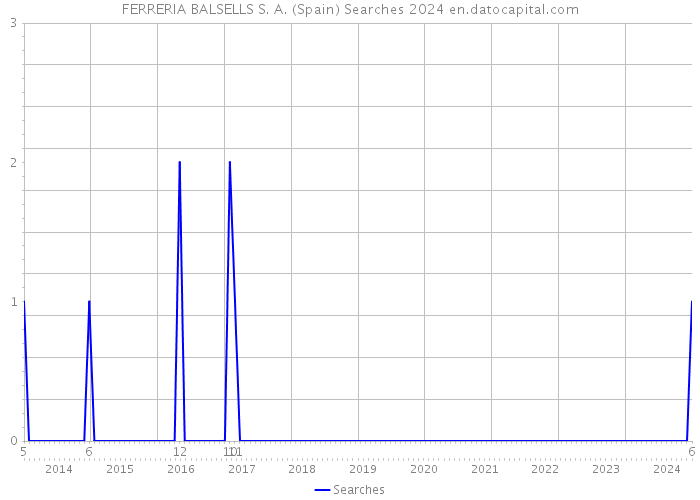 FERRERIA BALSELLS S. A. (Spain) Searches 2024 