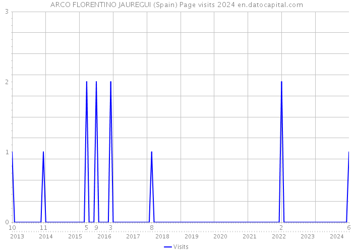 ARCO FLORENTINO JAUREGUI (Spain) Page visits 2024 