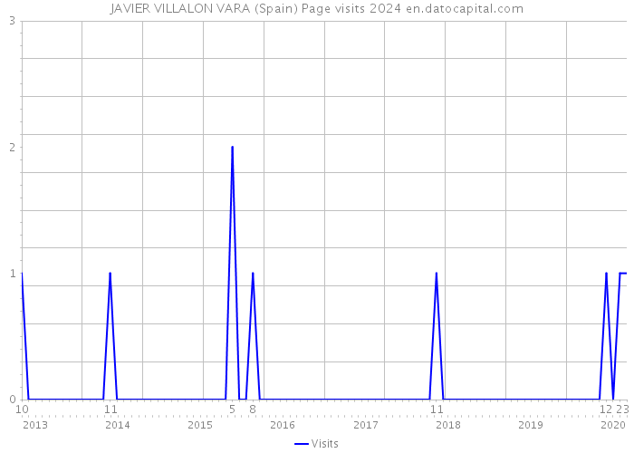 JAVIER VILLALON VARA (Spain) Page visits 2024 