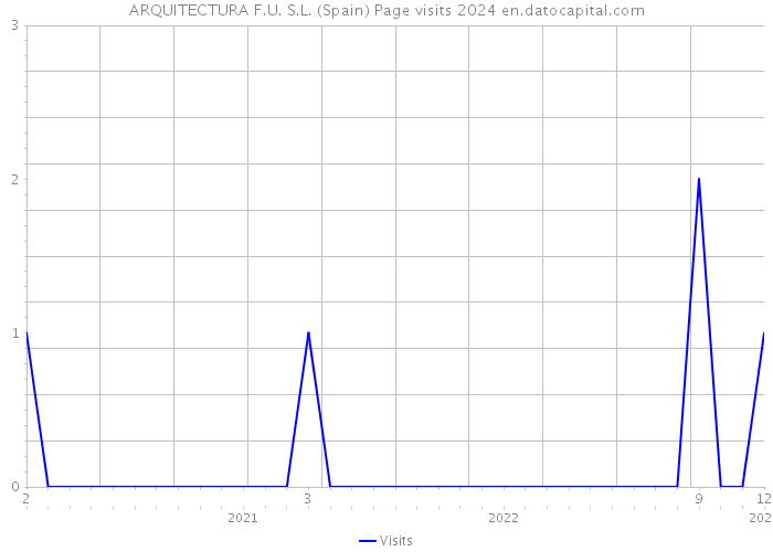 ARQUITECTURA F.U. S.L. (Spain) Page visits 2024 