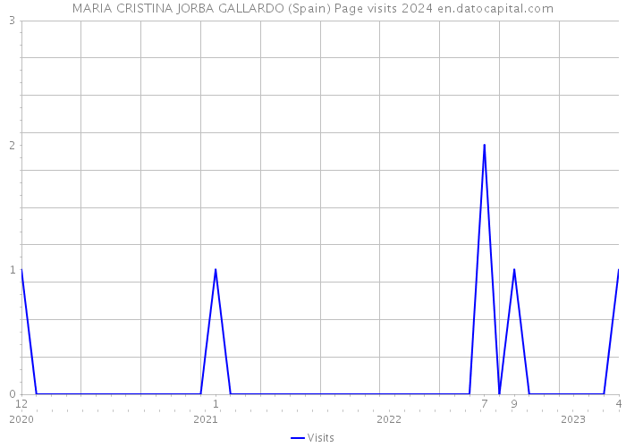 MARIA CRISTINA JORBA GALLARDO (Spain) Page visits 2024 