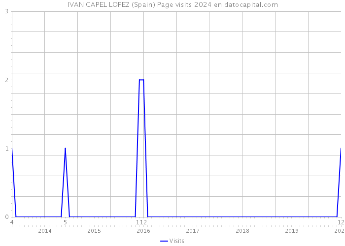 IVAN CAPEL LOPEZ (Spain) Page visits 2024 