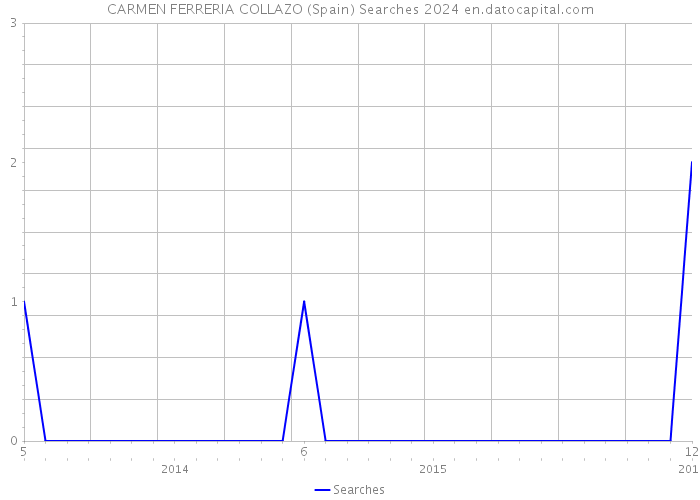 CARMEN FERRERIA COLLAZO (Spain) Searches 2024 
