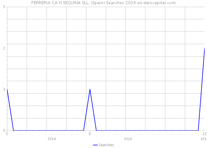FERRERIA CA N SEGUINA SLL. (Spain) Searches 2024 