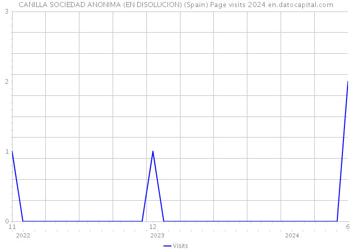 CANILLA SOCIEDAD ANONIMA (EN DISOLUCION) (Spain) Page visits 2024 
