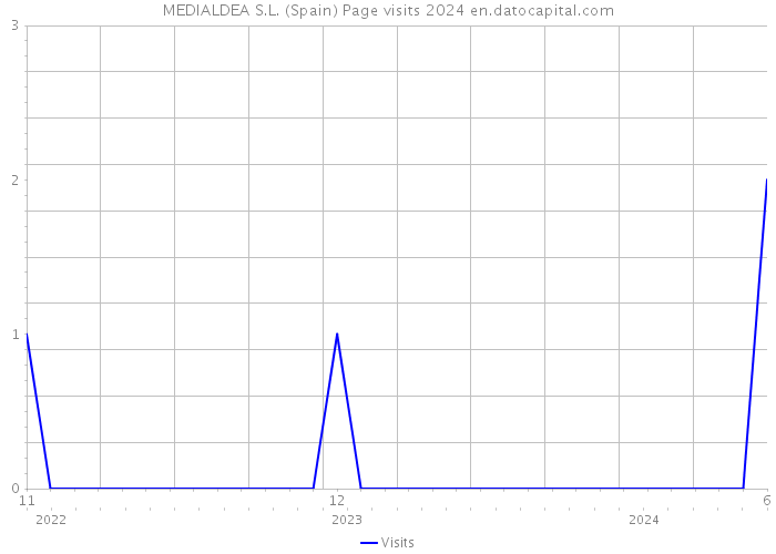 MEDIALDEA S.L. (Spain) Page visits 2024 