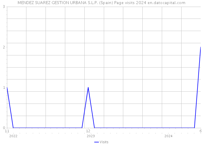 MENDEZ SUAREZ GESTION URBANA S.L.P. (Spain) Page visits 2024 