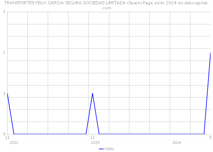 TRANSPORTES FELIX GARCIA SEGURA SOCIEDAD LIMITADA (Spain) Page visits 2024 
