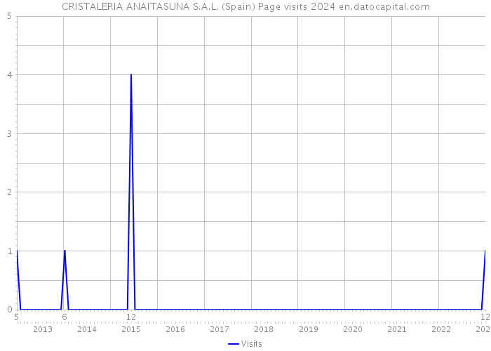 CRISTALERIA ANAITASUNA S.A.L. (Spain) Page visits 2024 