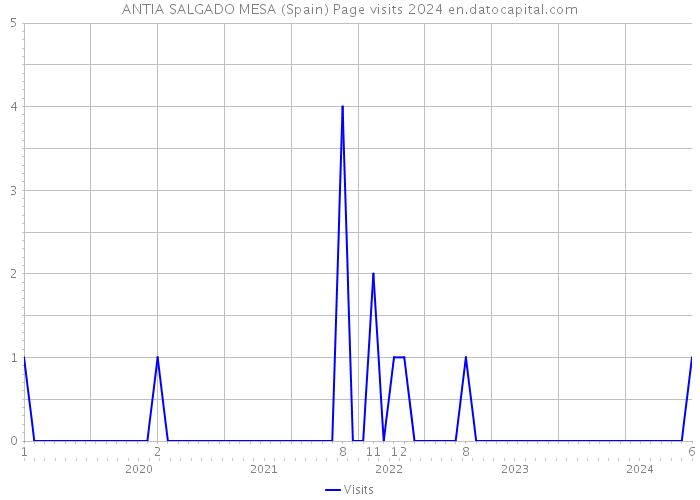 ANTIA SALGADO MESA (Spain) Page visits 2024 
