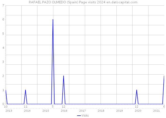 RAFAEL PAZO OLMEDO (Spain) Page visits 2024 