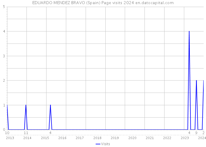 EDUARDO MENDEZ BRAVO (Spain) Page visits 2024 