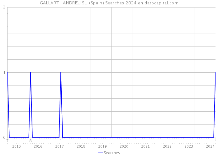 GALLART I ANDREU SL. (Spain) Searches 2024 