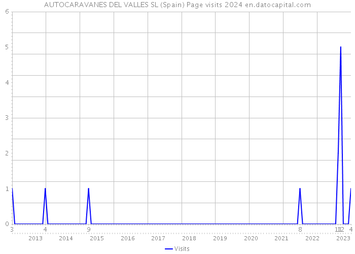 AUTOCARAVANES DEL VALLES SL (Spain) Page visits 2024 