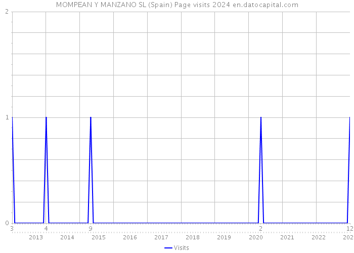 MOMPEAN Y MANZANO SL (Spain) Page visits 2024 