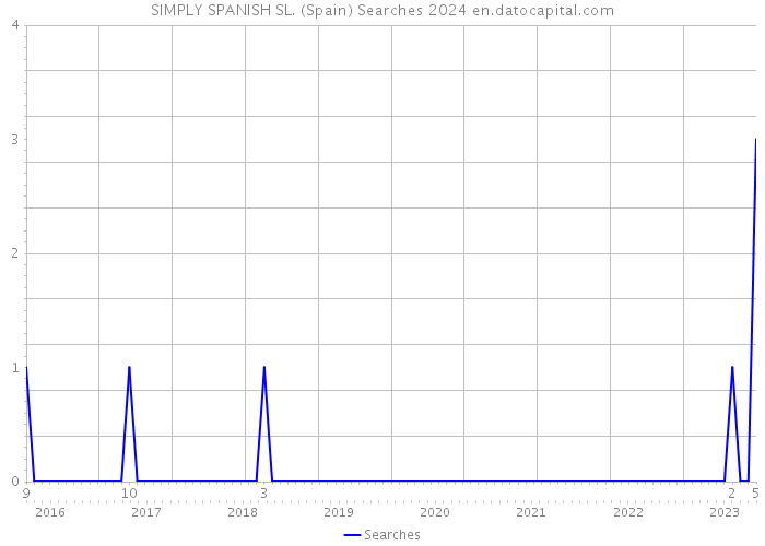 SIMPLY SPANISH SL. (Spain) Searches 2024 