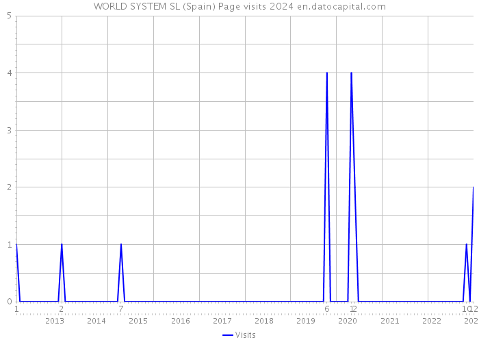 WORLD SYSTEM SL (Spain) Page visits 2024 