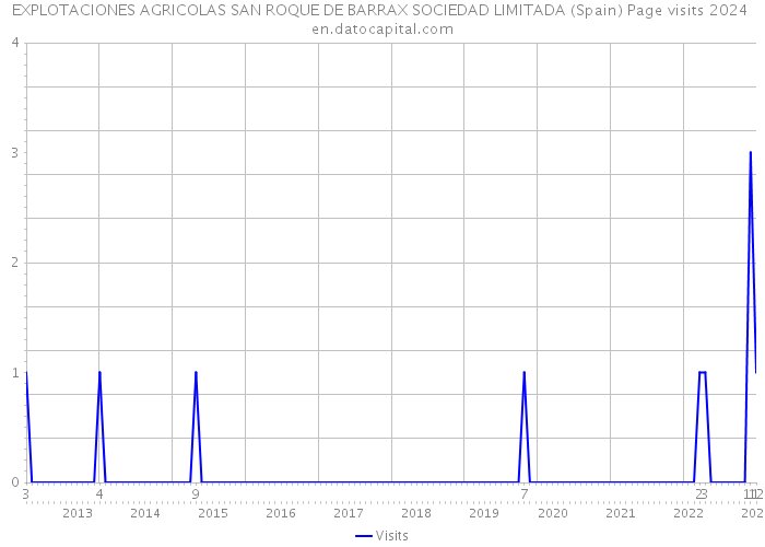EXPLOTACIONES AGRICOLAS SAN ROQUE DE BARRAX SOCIEDAD LIMITADA (Spain) Page visits 2024 