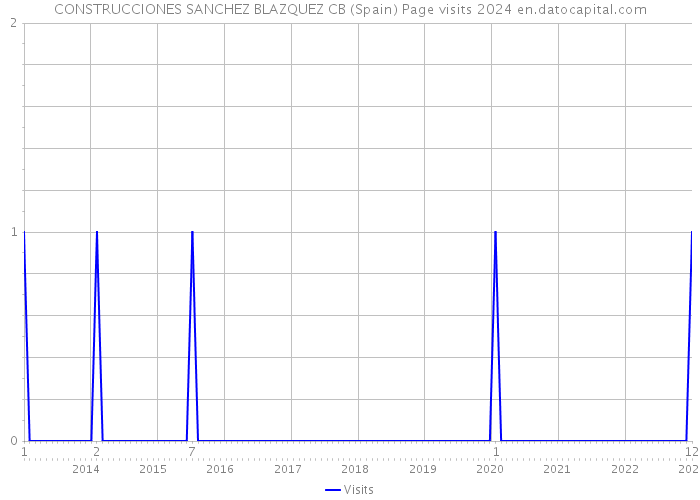 CONSTRUCCIONES SANCHEZ BLAZQUEZ CB (Spain) Page visits 2024 