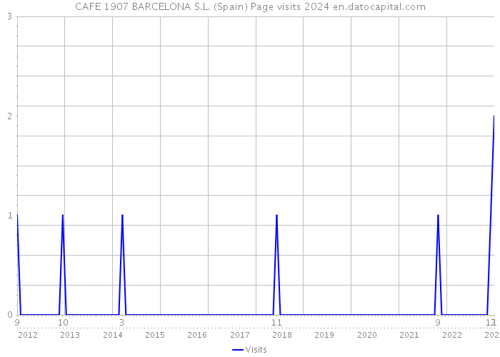 CAFE 1907 BARCELONA S.L. (Spain) Page visits 2024 