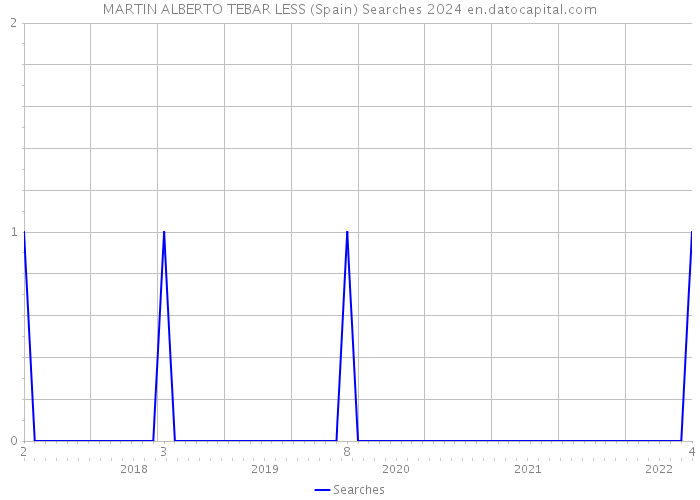 MARTIN ALBERTO TEBAR LESS (Spain) Searches 2024 