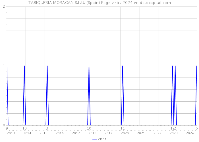TABIQUERIA MORACAN S.L.U. (Spain) Page visits 2024 