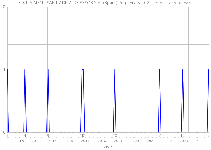 EDUTAIMENT SANT ADRIA DE BESOS S.A. (Spain) Page visits 2024 