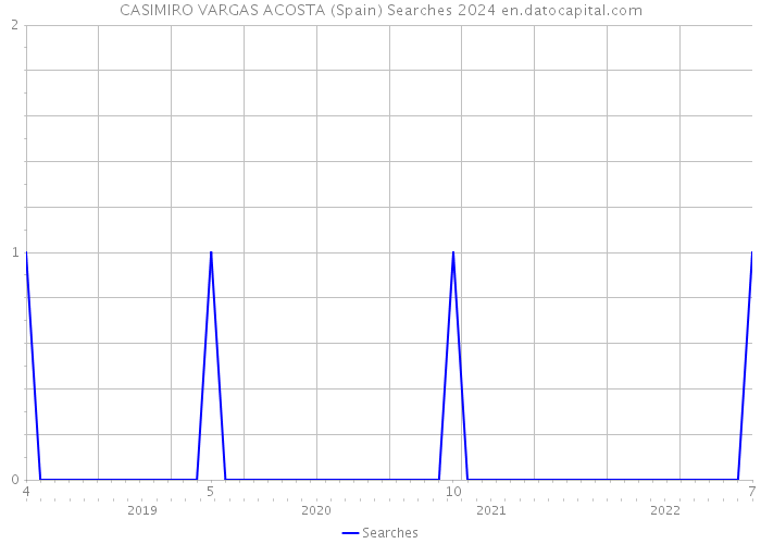 CASIMIRO VARGAS ACOSTA (Spain) Searches 2024 