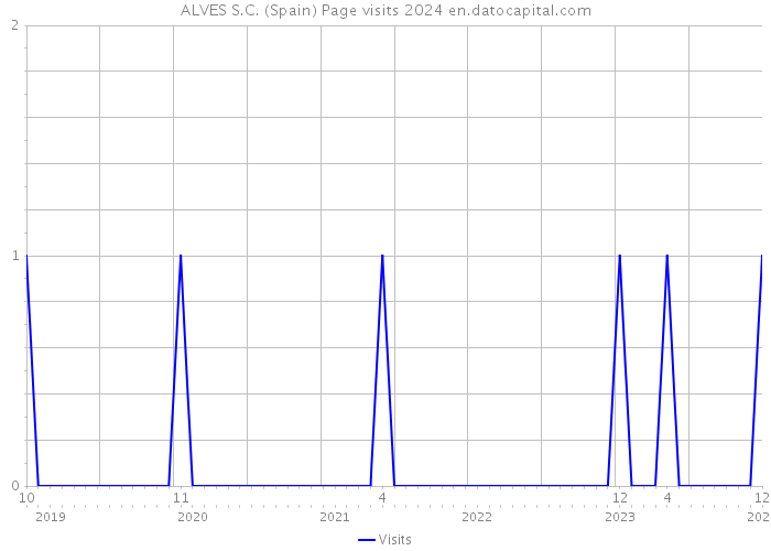 ALVES S.C. (Spain) Page visits 2024 
