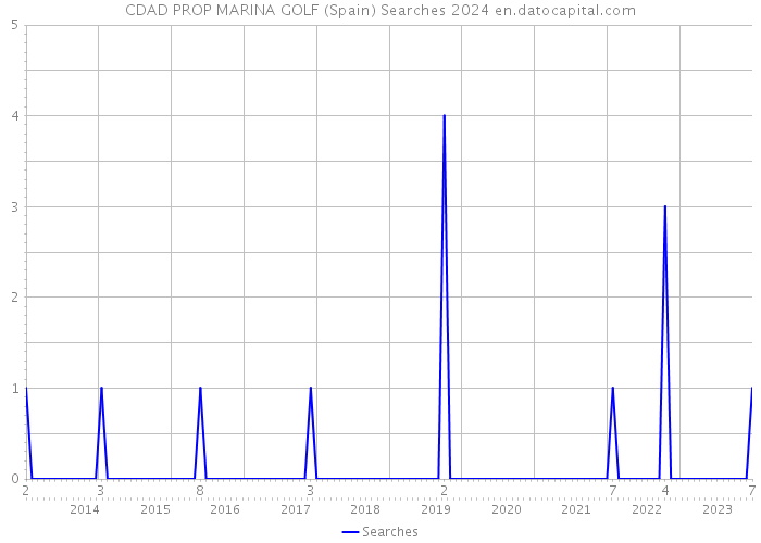 CDAD PROP MARINA GOLF (Spain) Searches 2024 